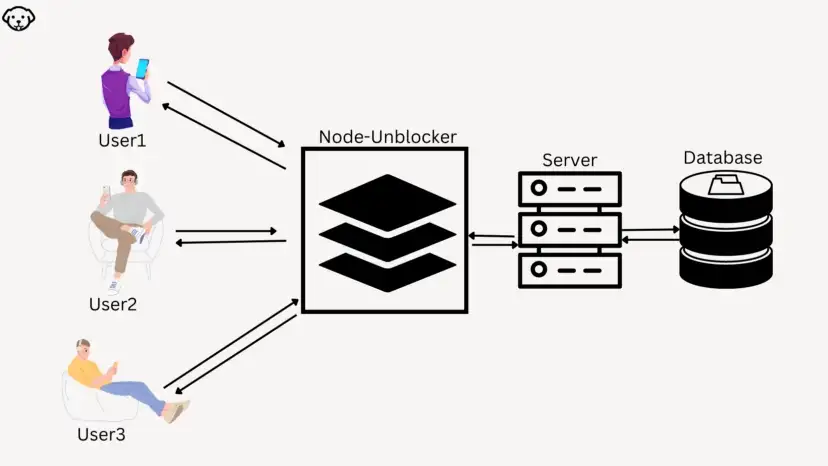 working of node unblocker