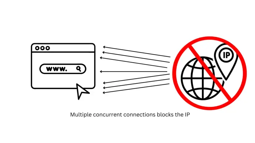 ip blocking process