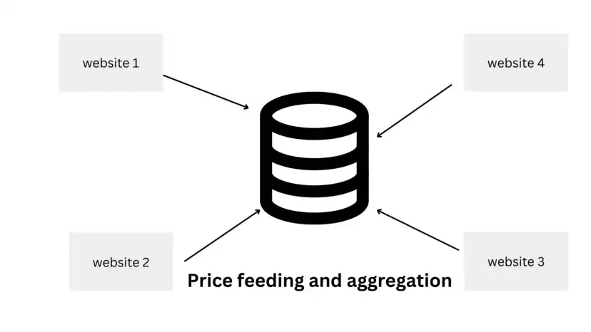 process of price scraping