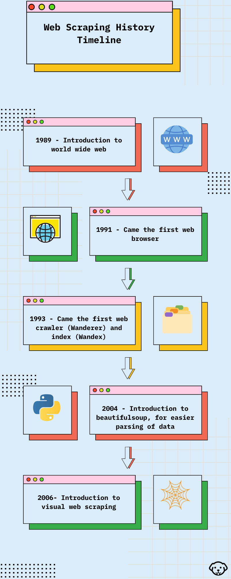 history of data scraping infographic
