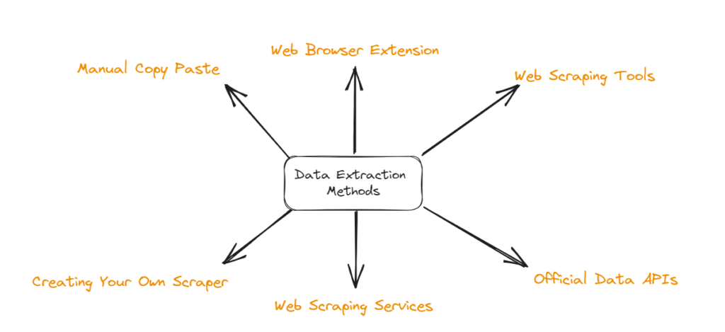different data extraction methods