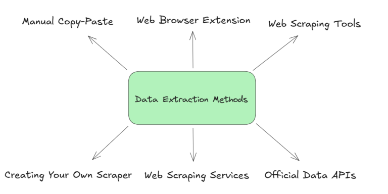 How To Extract Data from Any Website
