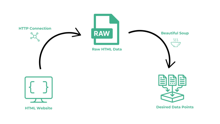 How To Extract Data from Any Website