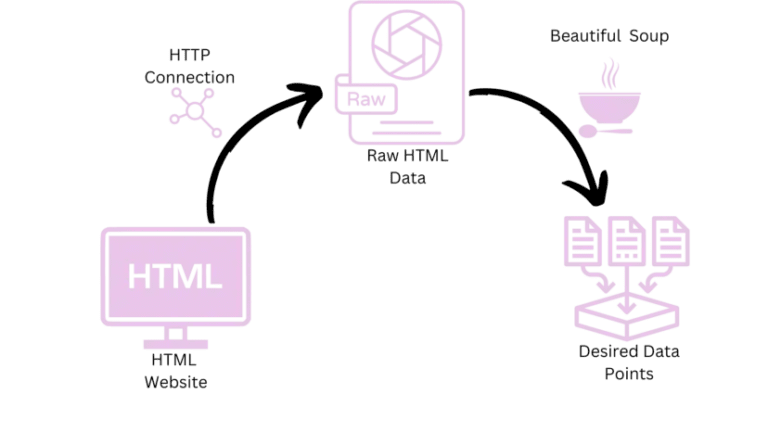 How To Extract Data from Any Website