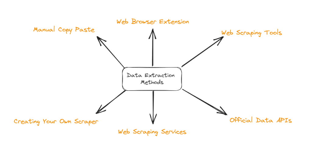 How To Extract Data from Any Website