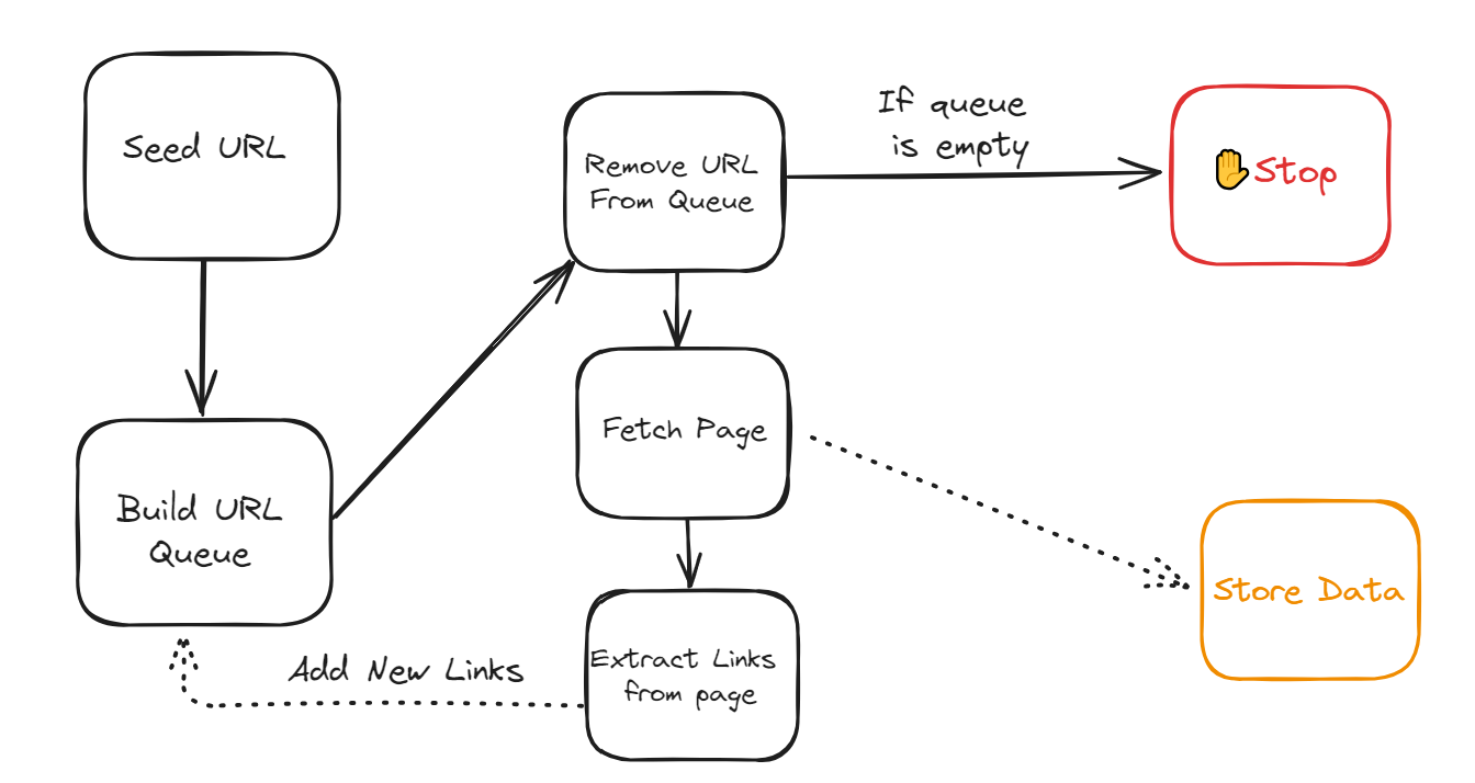Build a Web Crawler in Python (Complete Guide)