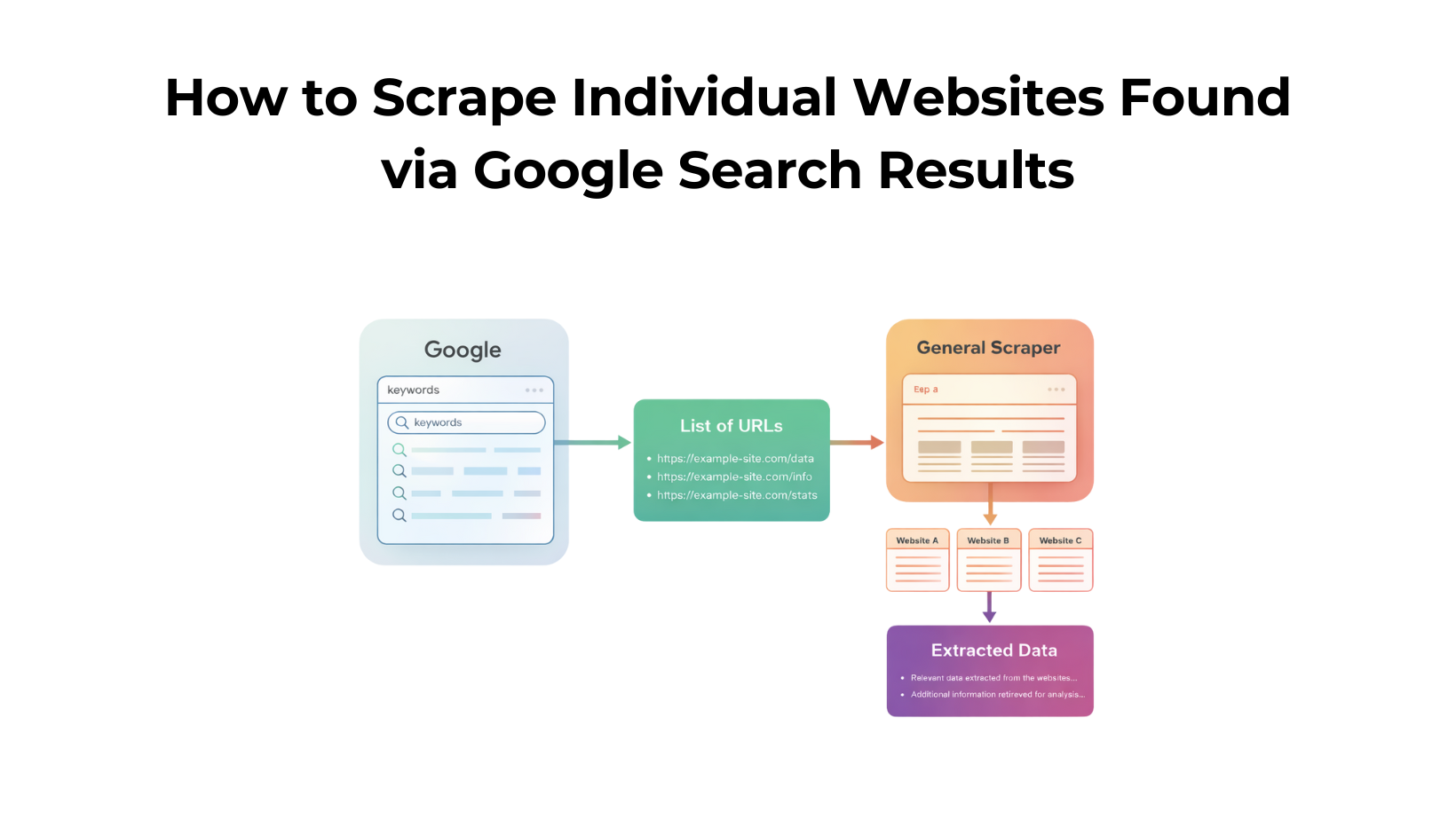 How to Scrape Individual Websites Found via Google Search Results
