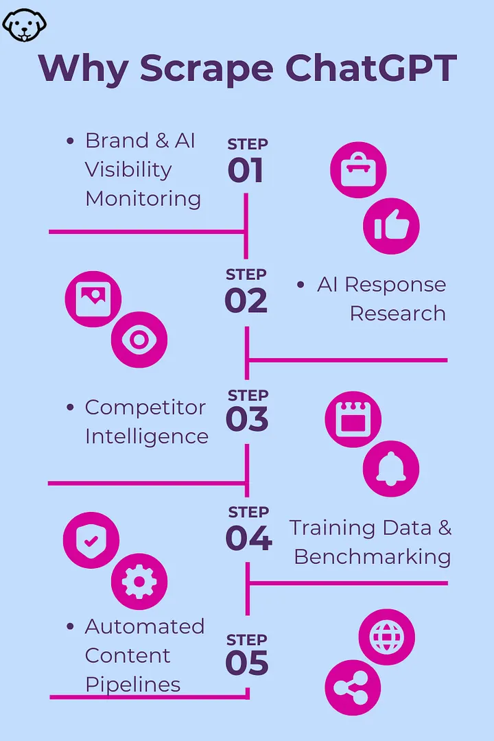 why scrape chatgpt workflow