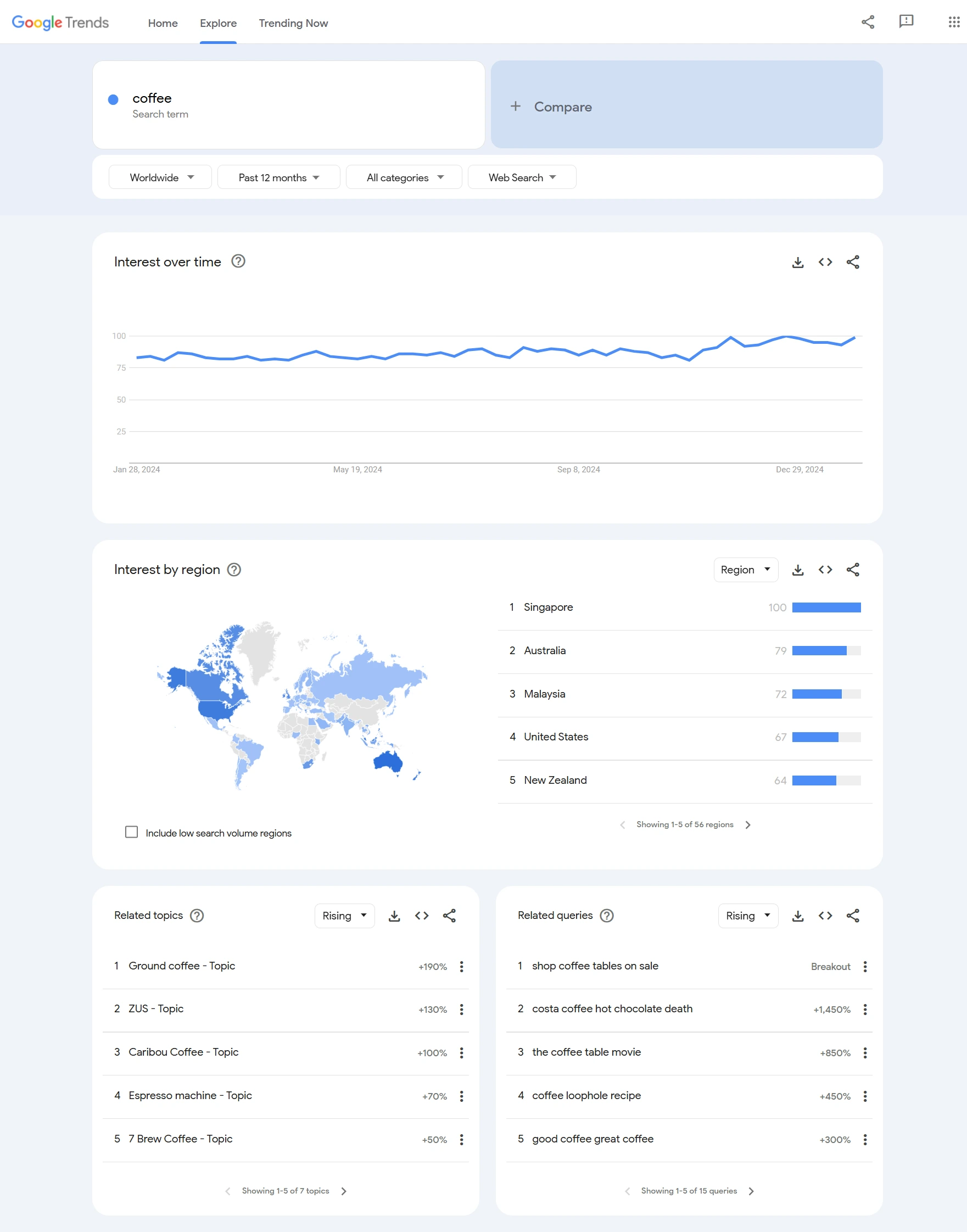 Google Trends Results